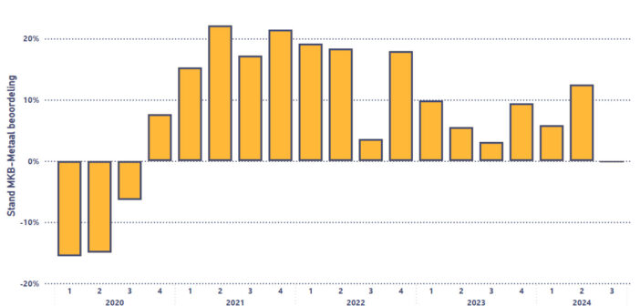 Economische Barometer binnenlandse orderpositie: 21% positief, 58% neutraal en 21% negatief